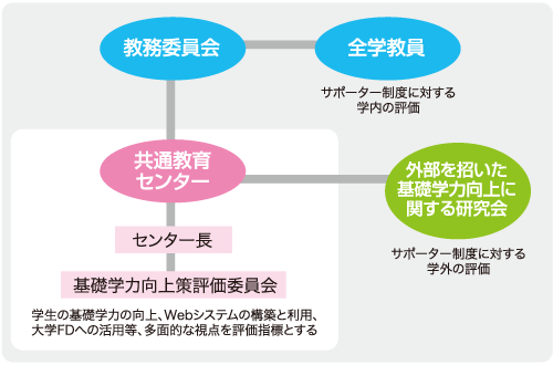 プログラムの評価方法